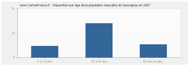 Répartition par âge de la population masculine de Sauvagnac en 2007