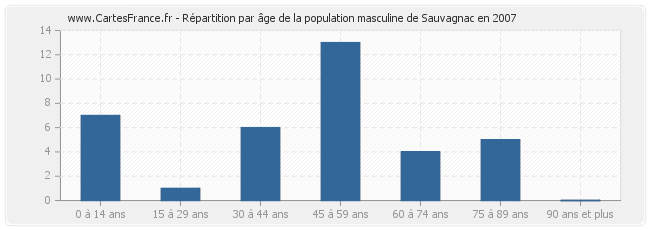 Répartition par âge de la population masculine de Sauvagnac en 2007