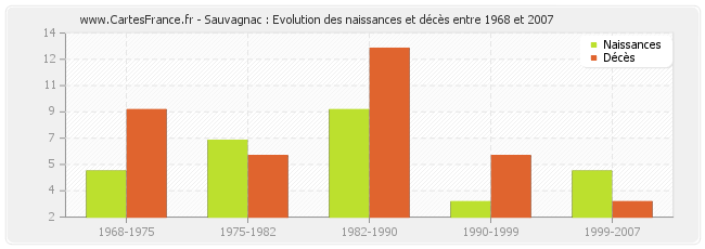Sauvagnac : Evolution des naissances et décès entre 1968 et 2007