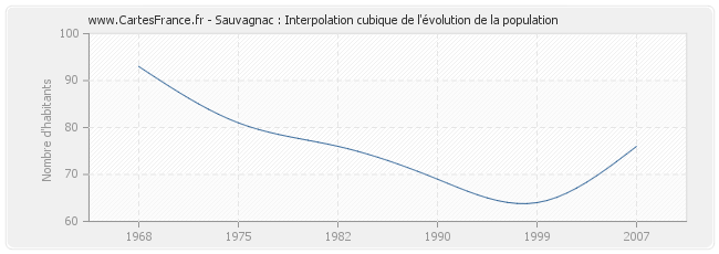 Sauvagnac : Interpolation cubique de l'évolution de la population