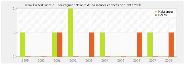 Sauvagnac : Nombre de naissances et décès de 1999 à 2008
