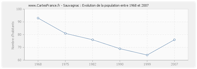 Population Sauvagnac