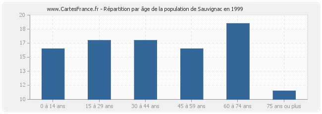 Répartition par âge de la population de Sauvignac en 1999