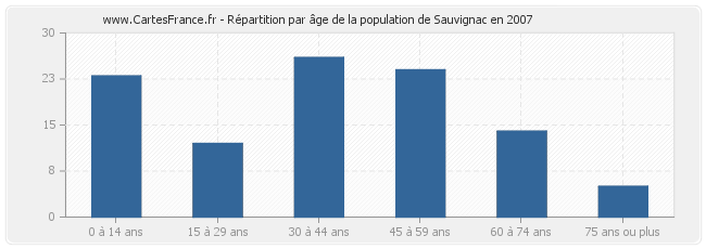 Répartition par âge de la population de Sauvignac en 2007
