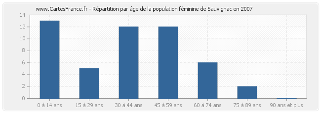 Répartition par âge de la population féminine de Sauvignac en 2007