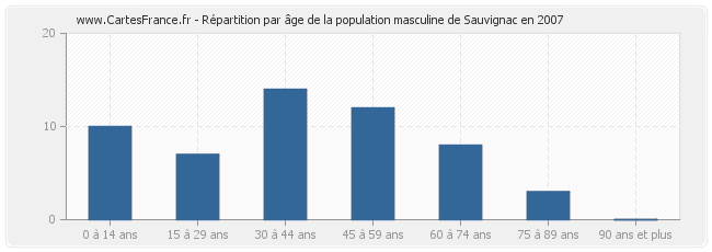 Répartition par âge de la population masculine de Sauvignac en 2007