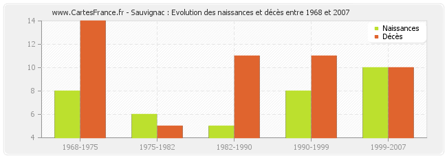 Sauvignac : Evolution des naissances et décès entre 1968 et 2007