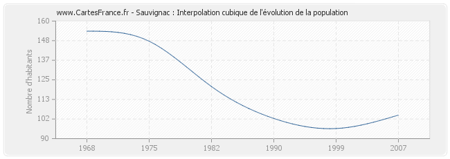 Sauvignac : Interpolation cubique de l'évolution de la population