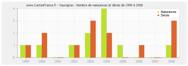 Sauvignac : Nombre de naissances et décès de 1999 à 2008