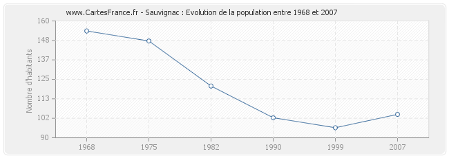 Population Sauvignac
