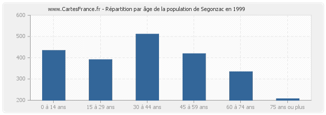 Répartition par âge de la population de Segonzac en 1999