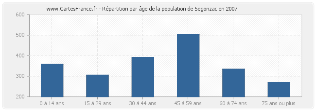 Répartition par âge de la population de Segonzac en 2007
