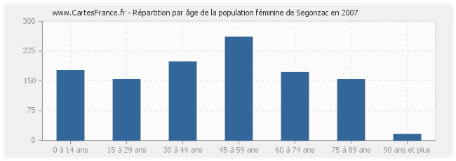 Répartition par âge de la population féminine de Segonzac en 2007