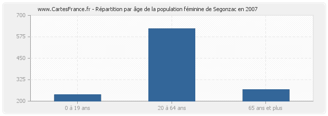 Répartition par âge de la population féminine de Segonzac en 2007