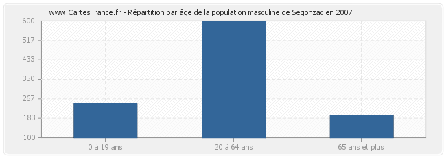 Répartition par âge de la population masculine de Segonzac en 2007