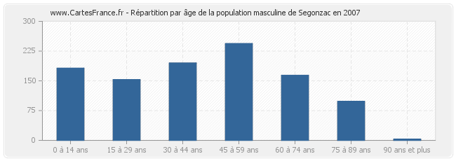 Répartition par âge de la population masculine de Segonzac en 2007