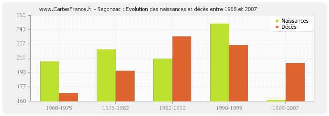 Segonzac : Evolution des naissances et décès entre 1968 et 2007