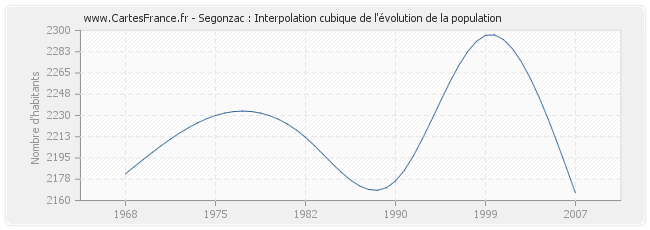 Segonzac : Interpolation cubique de l'évolution de la population