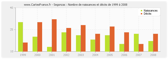 Segonzac : Nombre de naissances et décès de 1999 à 2008