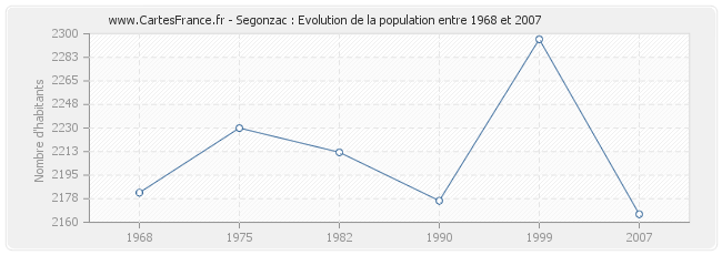 Population Segonzac