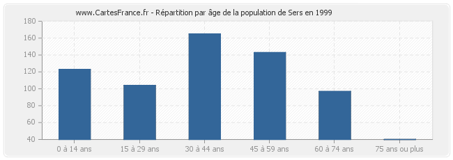 Répartition par âge de la population de Sers en 1999