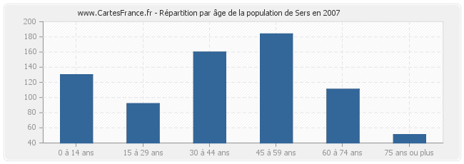 Répartition par âge de la population de Sers en 2007