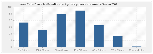 Répartition par âge de la population féminine de Sers en 2007