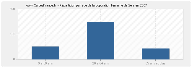 Répartition par âge de la population féminine de Sers en 2007