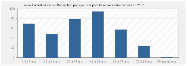Répartition par âge de la population masculine de Sers en 2007