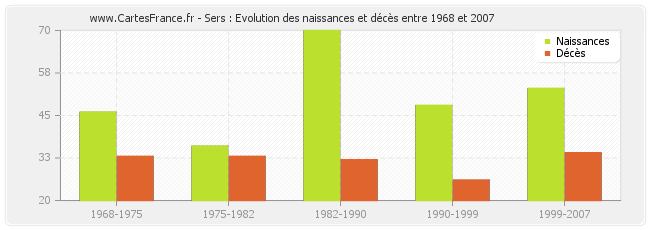 Sers : Evolution des naissances et décès entre 1968 et 2007