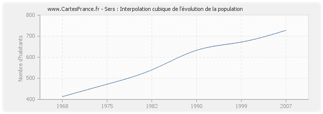 Sers : Interpolation cubique de l'évolution de la population