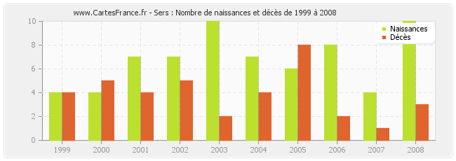 Sers : Nombre de naissances et décès de 1999 à 2008
