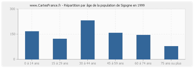Répartition par âge de la population de Sigogne en 1999