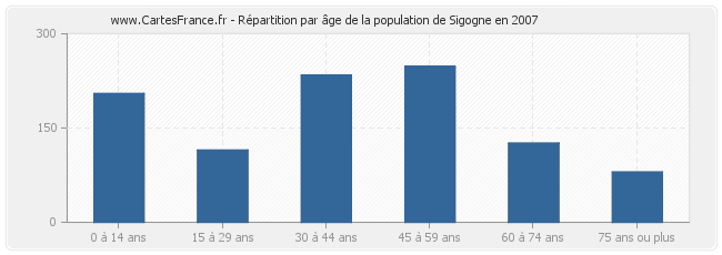 Répartition par âge de la population de Sigogne en 2007