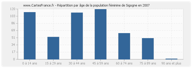 Répartition par âge de la population féminine de Sigogne en 2007