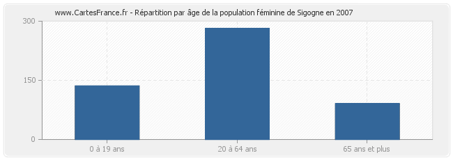 Répartition par âge de la population féminine de Sigogne en 2007