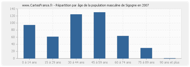 Répartition par âge de la population masculine de Sigogne en 2007