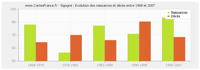 Sigogne : Evolution des naissances et décès entre 1968 et 2007