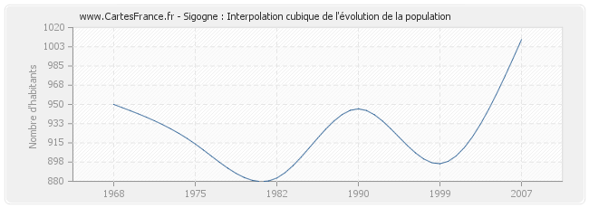 Sigogne : Interpolation cubique de l'évolution de la population