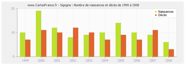 Sigogne : Nombre de naissances et décès de 1999 à 2008