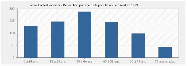 Répartition par âge de la population de Sireuil en 1999