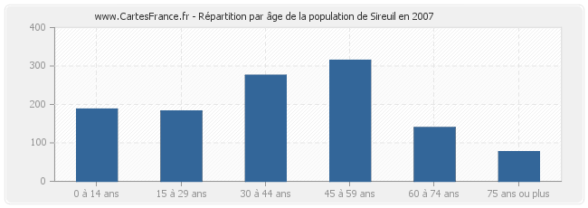 Répartition par âge de la population de Sireuil en 2007