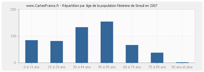 Répartition par âge de la population féminine de Sireuil en 2007