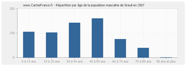 Répartition par âge de la population masculine de Sireuil en 2007