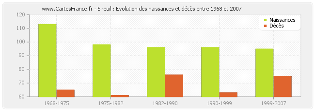 Sireuil : Evolution des naissances et décès entre 1968 et 2007