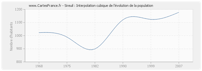 Sireuil : Interpolation cubique de l'évolution de la population