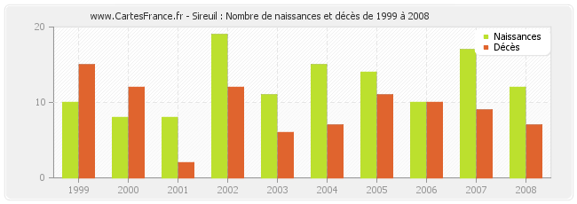 Sireuil : Nombre de naissances et décès de 1999 à 2008