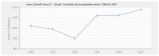 Population Sireuil