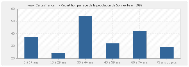 Répartition par âge de la population de Sonneville en 1999