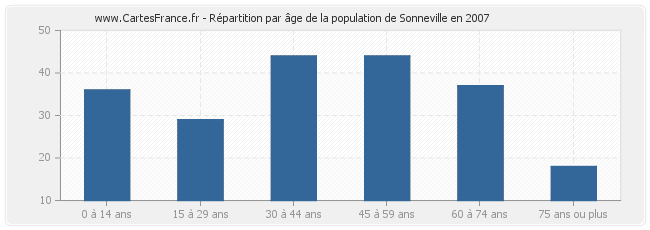 Répartition par âge de la population de Sonneville en 2007